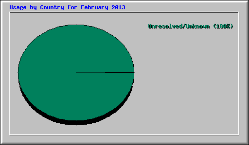 Usage by Country for February 2013