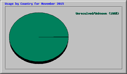 Usage by Country for November 2015