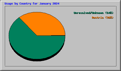 Usage by Country for January 2024