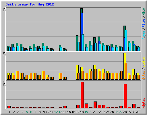 Daily usage for May 2012