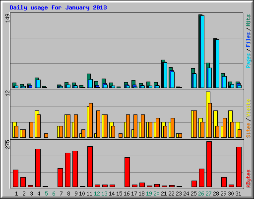 Daily usage for January 2013