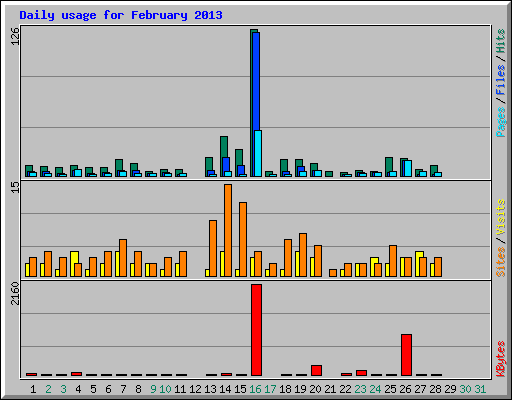 Daily usage for February 2013