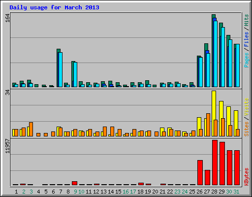 Daily usage for March 2013