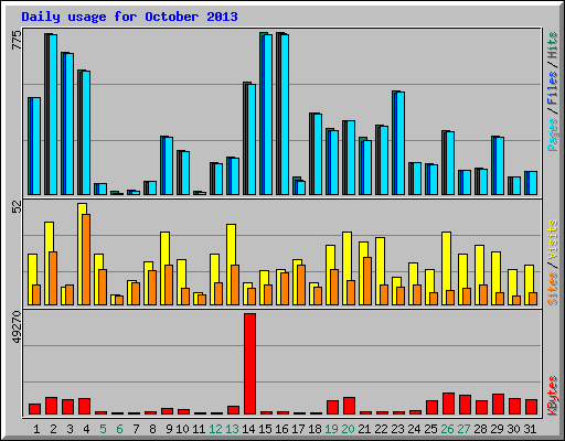 Daily usage for October 2013