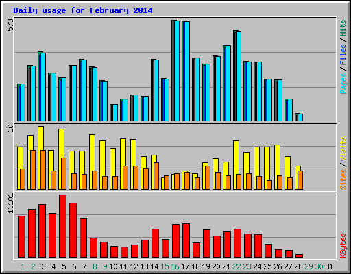 Daily usage for February 2014