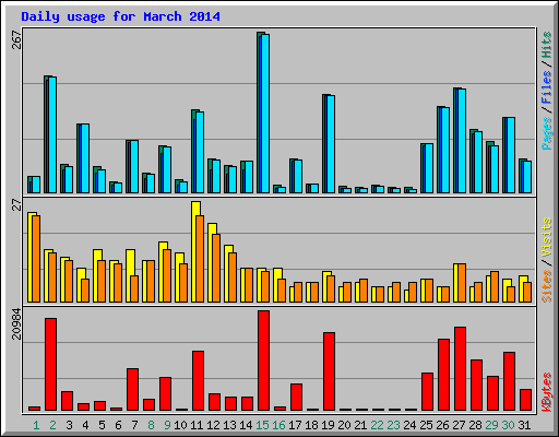 Daily usage for March 2014