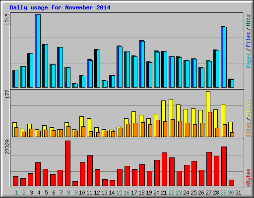 Daily usage for November 2014