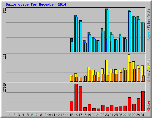 Daily usage for December 2014