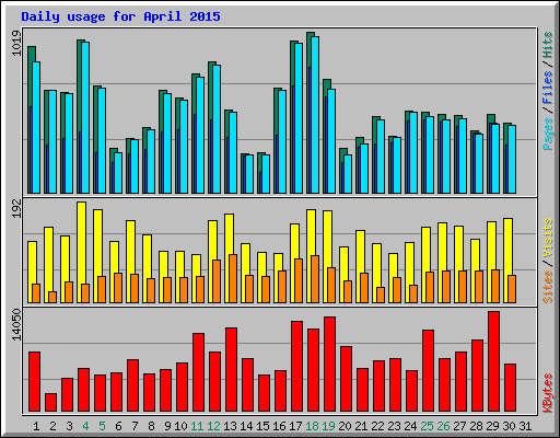 Daily usage for April 2015