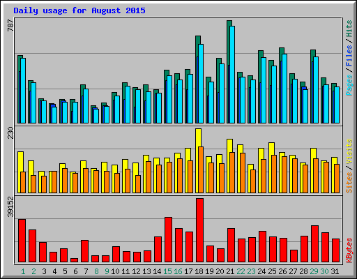 Daily usage for August 2015