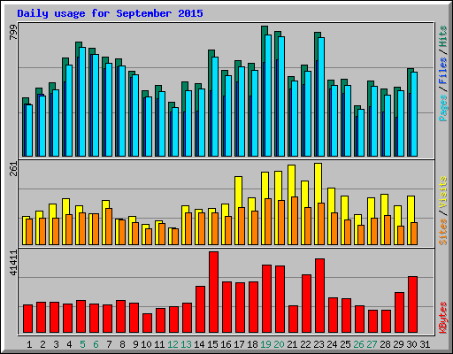 Daily usage for September 2015