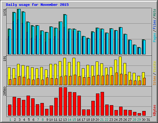 Daily usage for November 2015