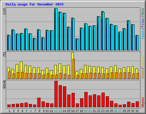 Daily usage for December 2015