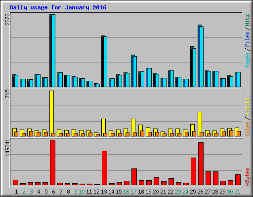 Daily usage for January 2016