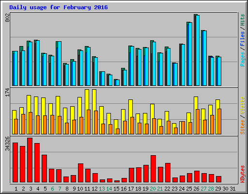 Daily usage for February 2016