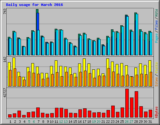 Daily usage for March 2016