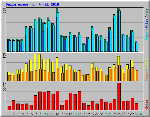 Daily usage for April 2016