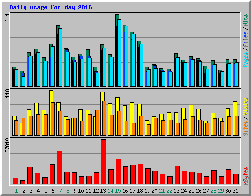 Daily usage for May 2016