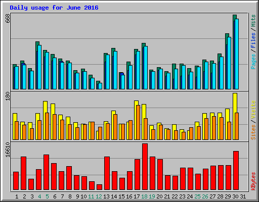 Daily usage for June 2016