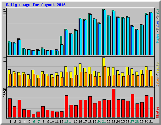 Daily usage for August 2016