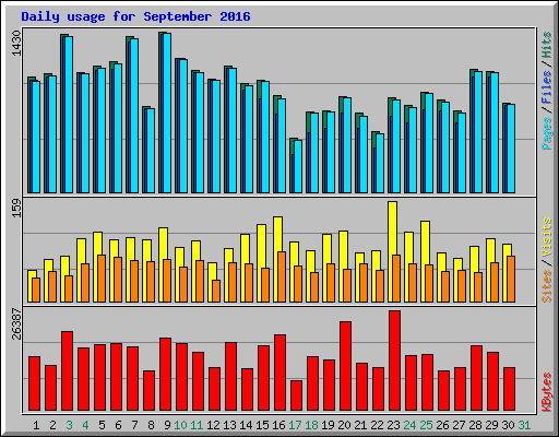 Daily usage for September 2016