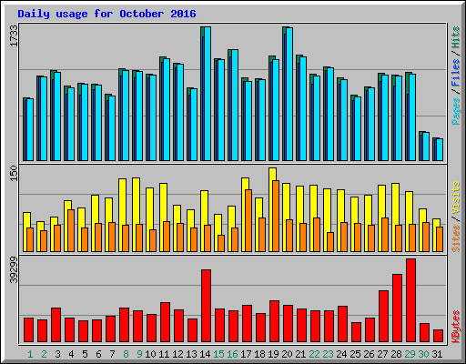 Daily usage for October 2016