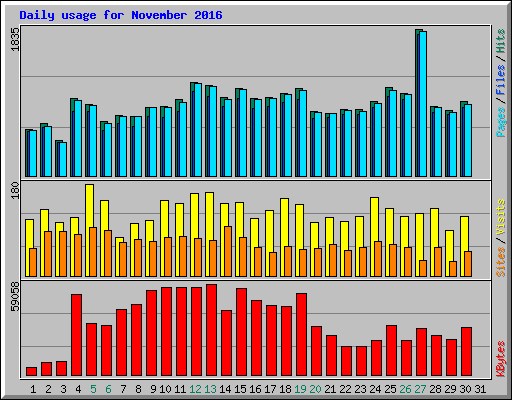 Daily usage for November 2016