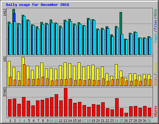 Daily usage for December 2016