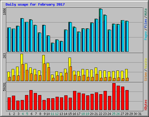 Daily usage for February 2017