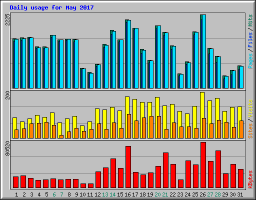 Daily usage for May 2017