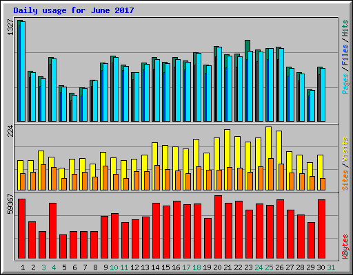 Daily usage for June 2017