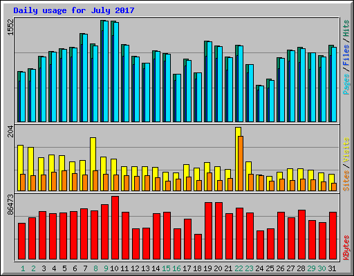 Daily usage for July 2017