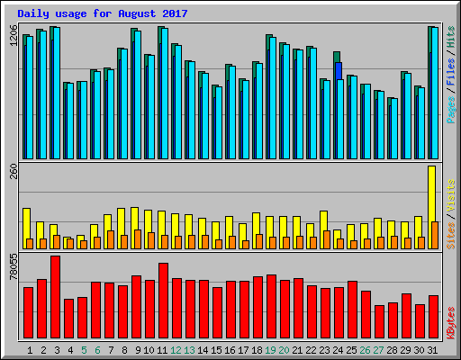 Daily usage for August 2017