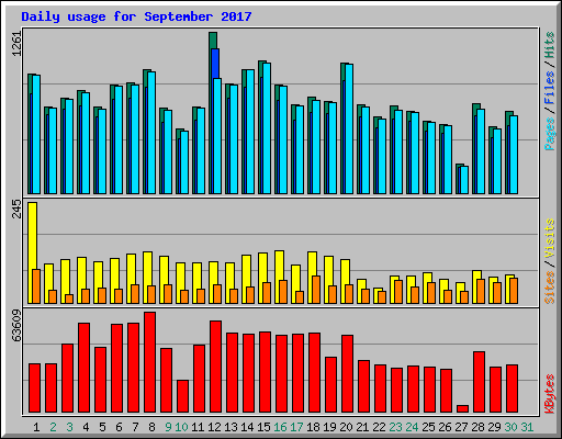 Daily usage for September 2017