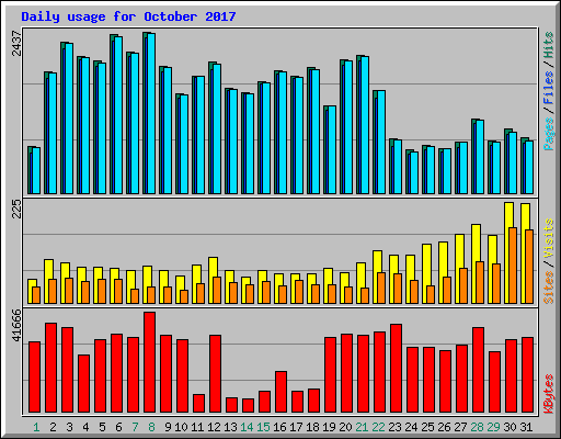 Daily usage for October 2017