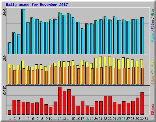 Daily usage for November 2017