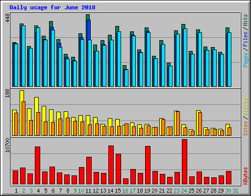 Daily usage for June 2018