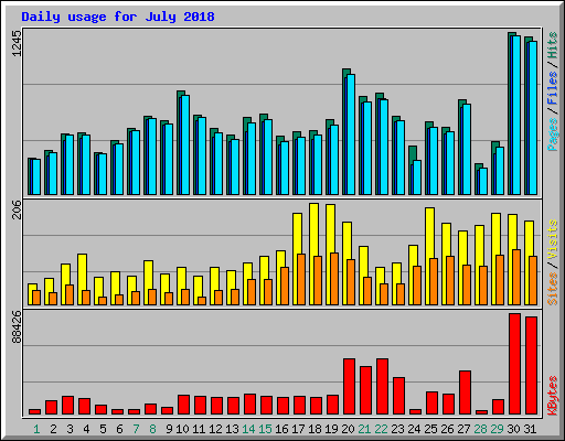 Daily usage for July 2018