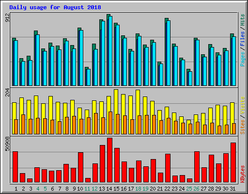 Daily usage for August 2018