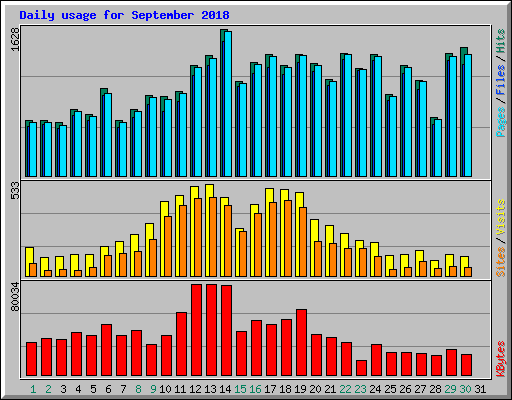 Daily usage for September 2018