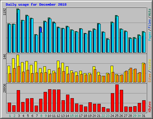 Daily usage for December 2018