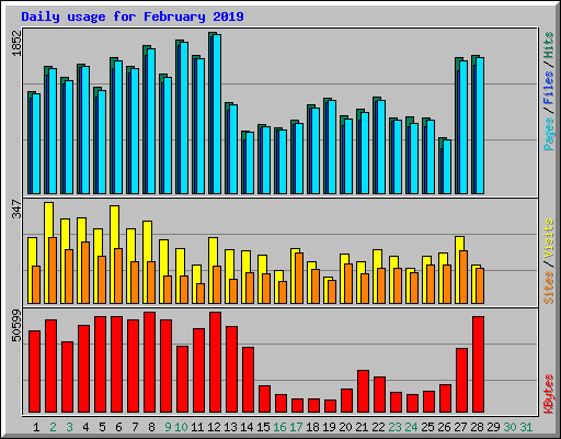 Daily usage for February 2019