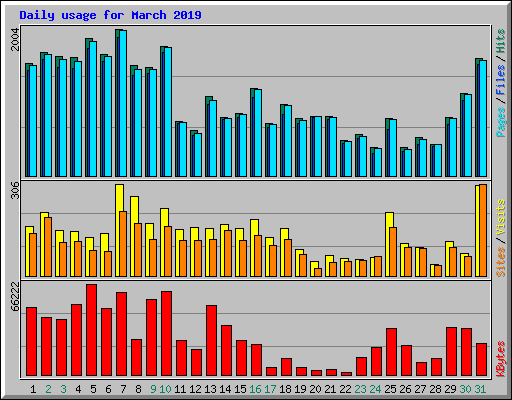 Daily usage for March 2019