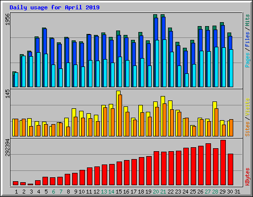 Daily usage for April 2019