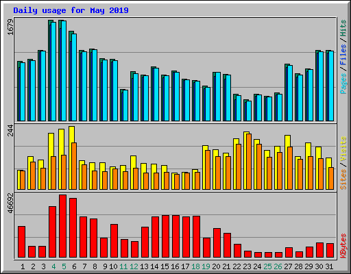 Daily usage for May 2019