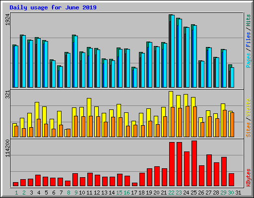 Daily usage for June 2019