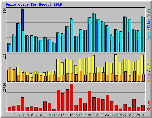 Daily usage for August 2019