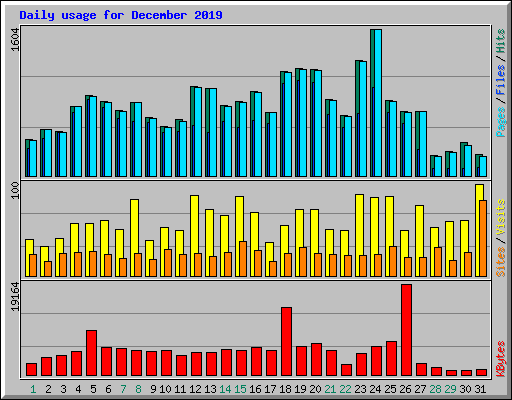 Daily usage for December 2019