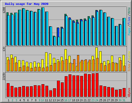 Daily usage for May 2020