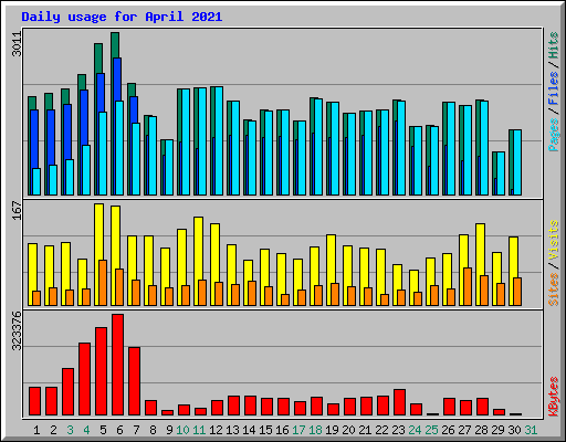 Daily usage for April 2021